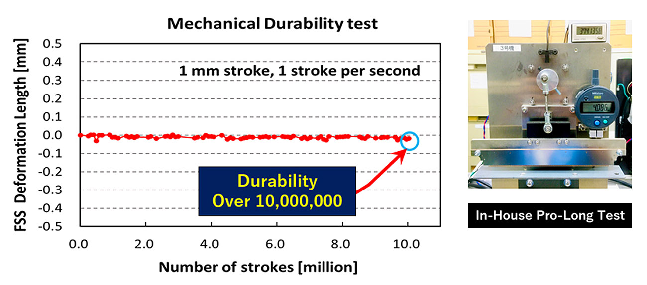 Mechanical Durability Test Graph